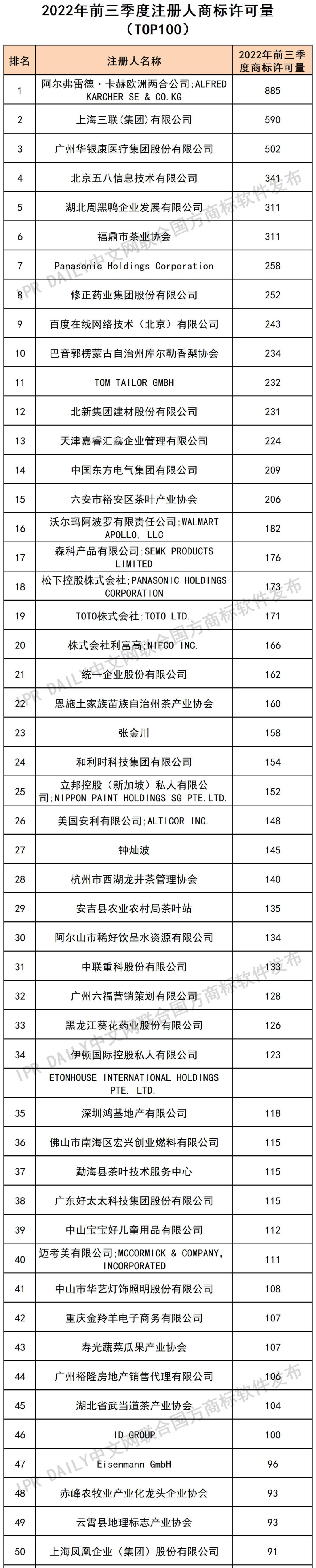 2022年前三季度注冊人商標(biāo)許可量（TOP100）  ?