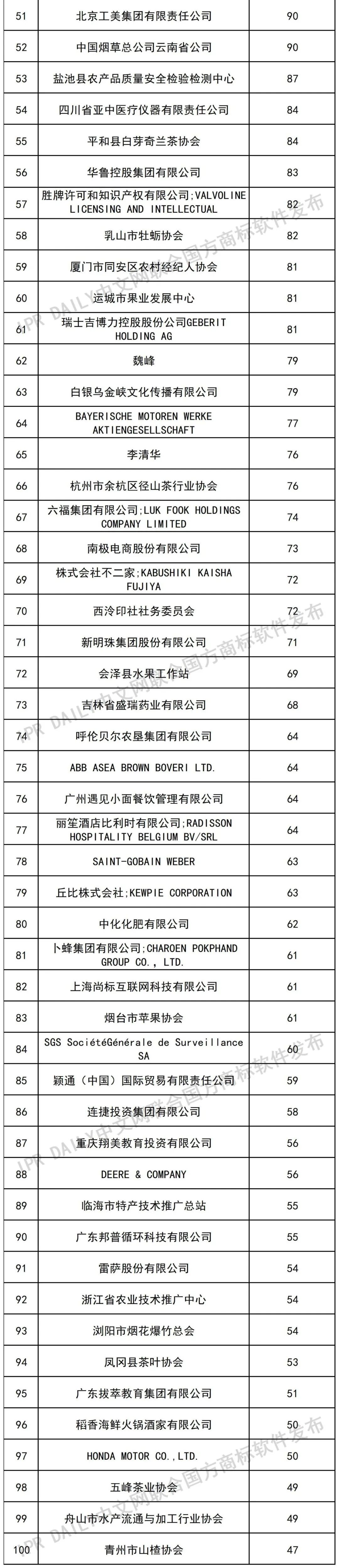 2022年前三季度注冊人商標(biāo)許可量（TOP100）  ?