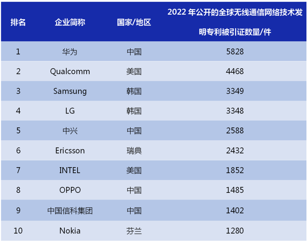 2022年全球無線通信網(wǎng)絡(luò)技術(shù)發(fā)明專利排行榜（TOP100）