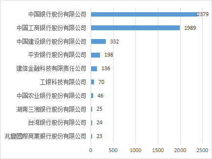 2022年中國各大銀行金融科技專利申請簡要分析報告