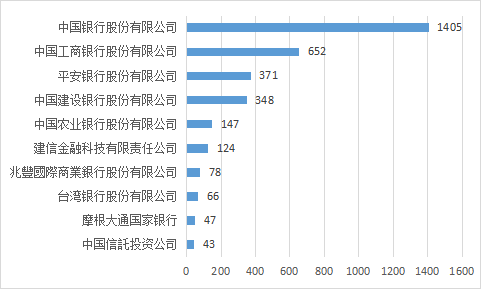 2022年中國各大銀行金融科技專利申請簡要分析報(bào)告