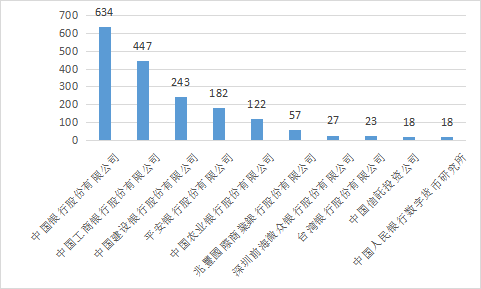 2022年中國各大銀行金融科技專利申請簡要分析報(bào)告