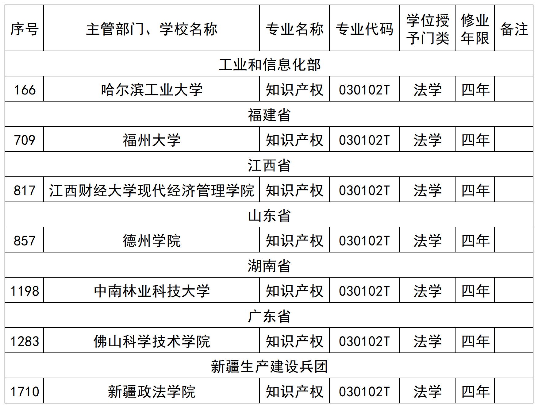 2024更新！新增備案7所高?！爸R產(chǎn)權(quán)”本科專業(yè)